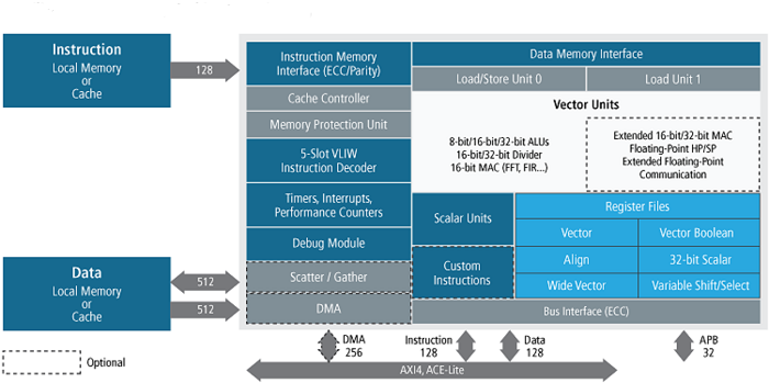 Tensilica-ConnX-B20-DSP-architecture-diagram