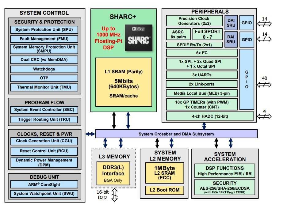 ADI-ADSP-2156x-audio-processor-block-diagram-fig1