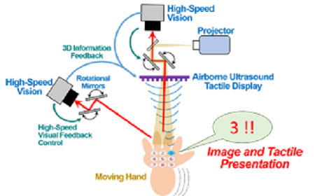 Visual display, tactile feedback system - how it works