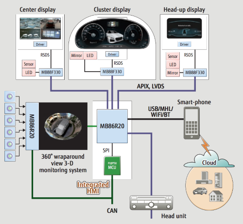 Socionext- Graphics SoC for HMI figure 2