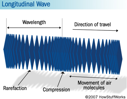 longitudinal_soundwaves