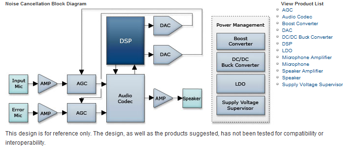 Mouser - ANC block diagram