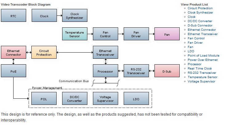 Mouser - Multi-Format video blk diagram