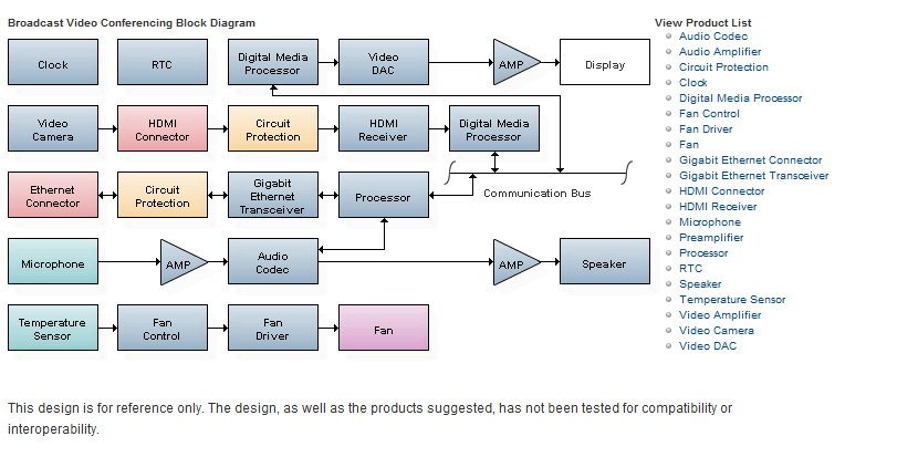 Mouser - Video conferencing blk diagram