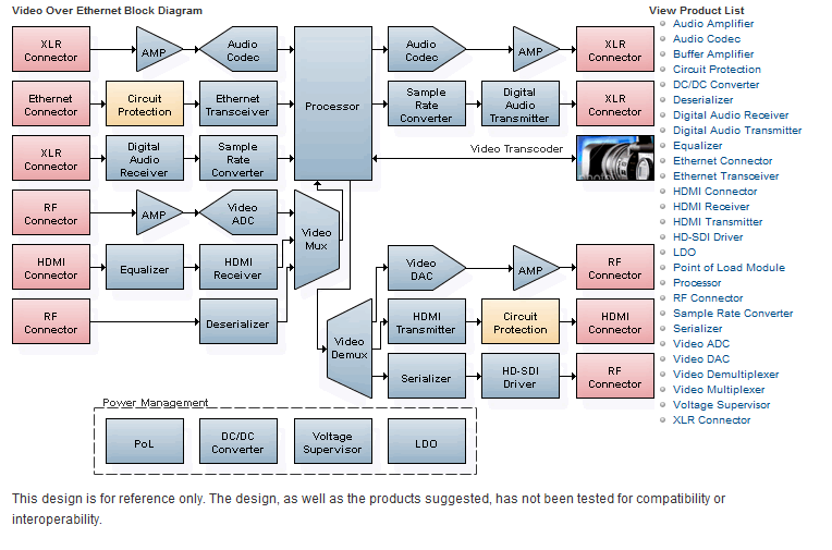 Mouser - Video processing blk diagram