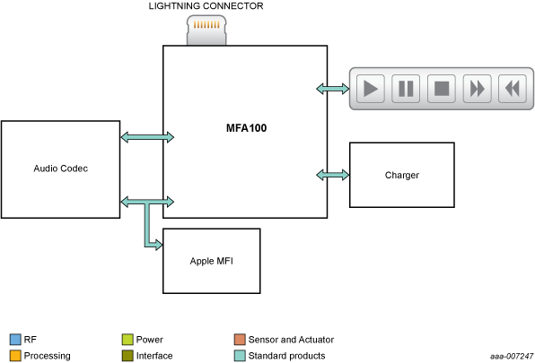 NXP - MFi Audio blk diagram