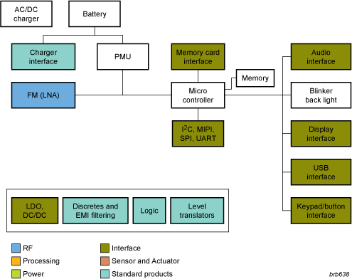 NXP - MP3 player blk diagram