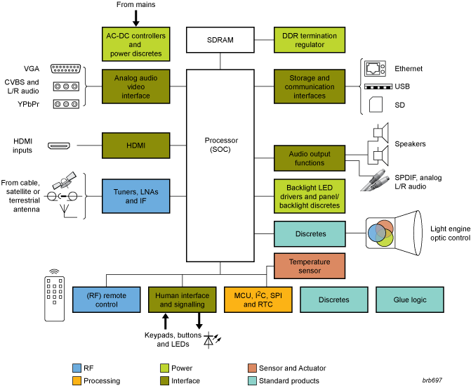 NXP - Pico Projectors blk diagram