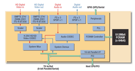 Socionext - HD H.264 Codec MB86H46 blk dgm