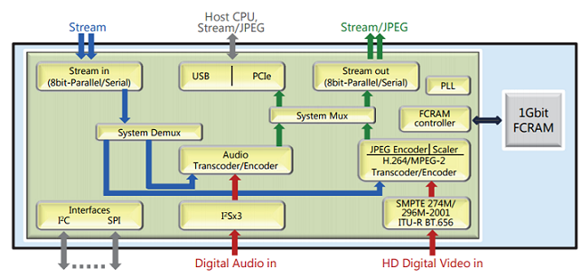 Socionext - MB86M25 video data