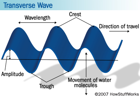 transverse_soundwaves