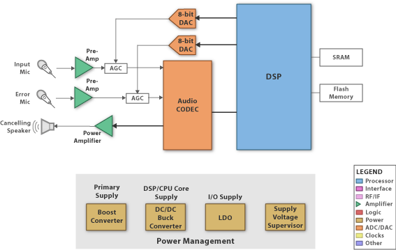 TI - ANC Blk Diagram