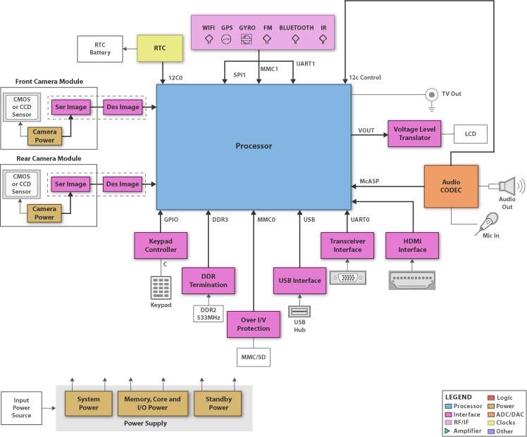 TI - Car Black Box Blk Diagram