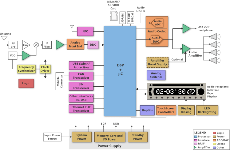 TI - Digital Radio Blk Diagram