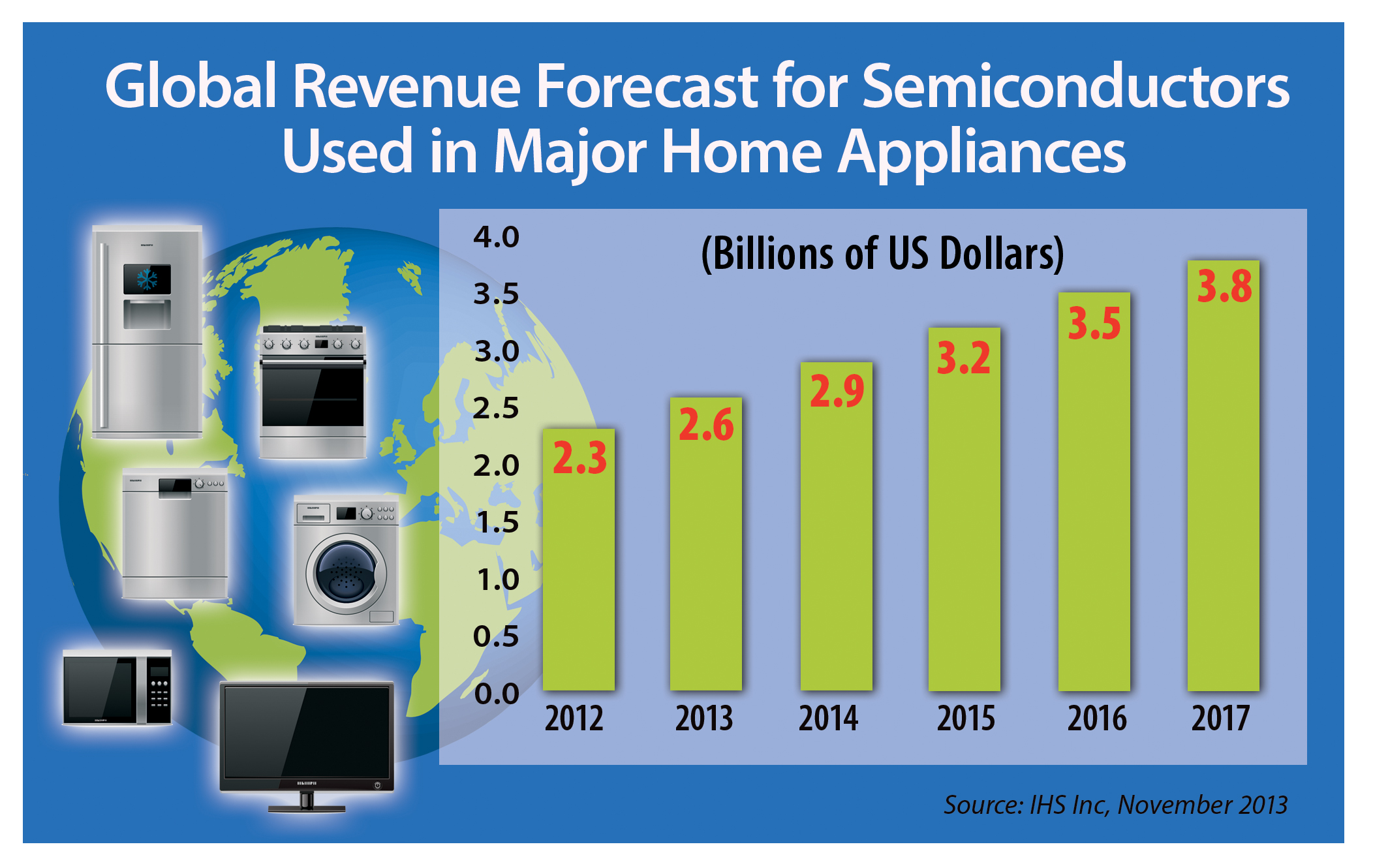 Semiconductors, Major Home Appliances