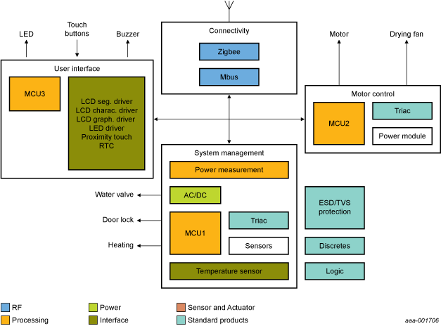 NXP - Dish Washer Blk Diagram