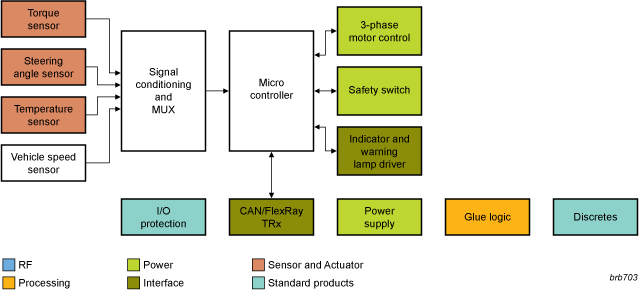 NXP - Electric Pwr Steering Blk Diagram