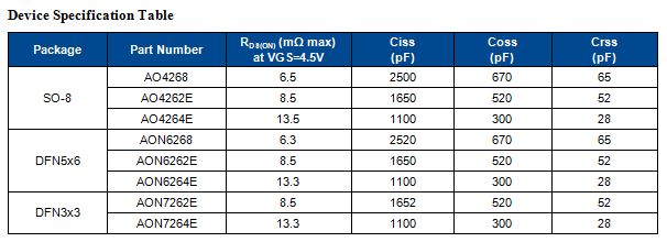 Alpha and Omega Semiconductor- 60V AlphaSGTTM Specification Table