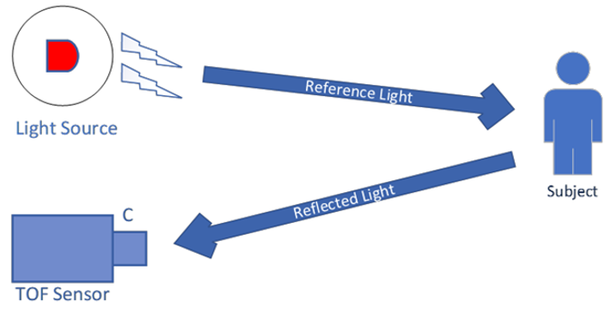 How a time-of-flight (ToF) camera measures depth.