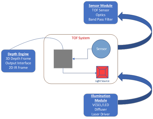 Key components of a time-of-flight (ToF) camera system.