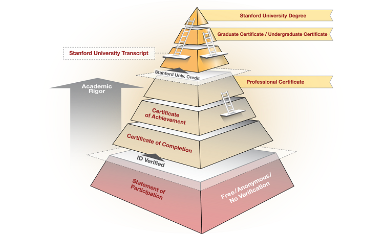 Stanford-online-learning-pyramid