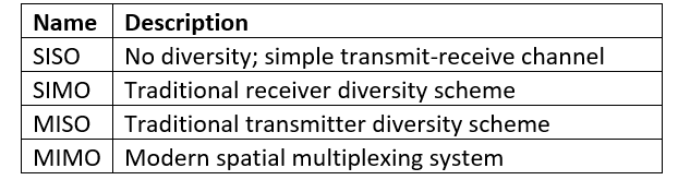 MIMO-advantage-Part1-Table1