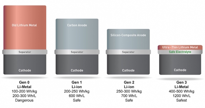 technology-breakthrough-battery-lithium-metal