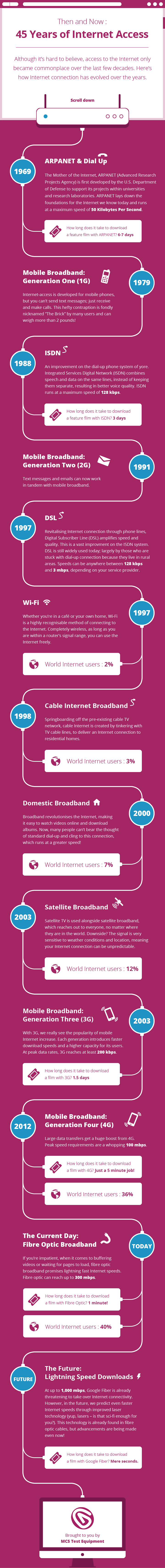 Internet Access- 45 years