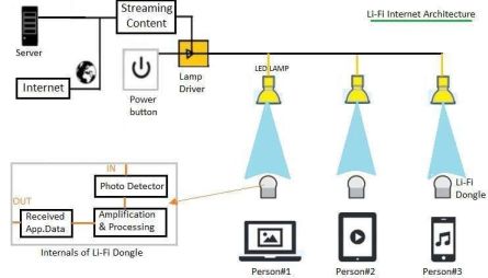 Li-Fi