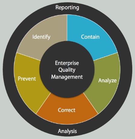 Enterprise Quality Management