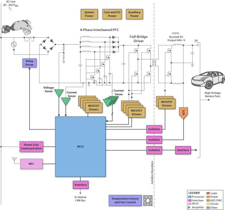 TI - EV HEV Charger: level 1&2 Blk Diagram