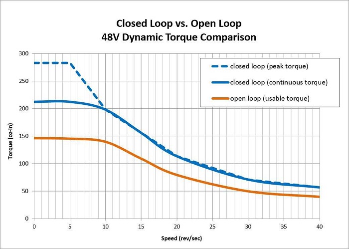 Graphic1_open-loops-vs-closed-loop-dynamic-torque