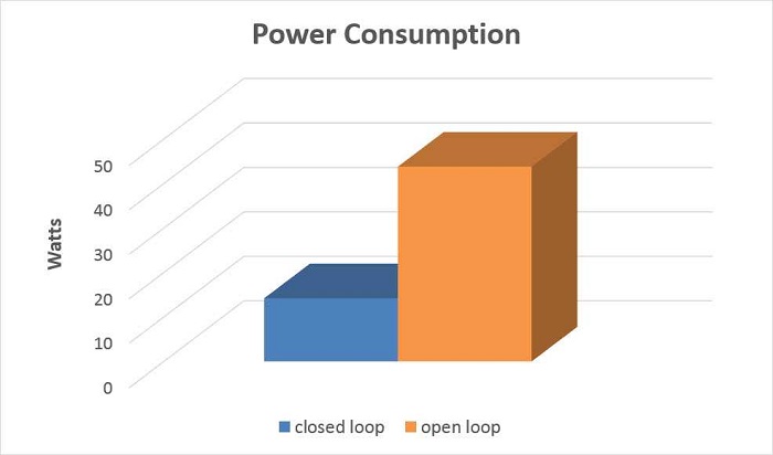 graphic3_open-loop-vs-closed-loop-power