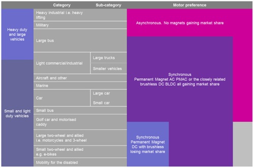 Traction motor technology by type of vehicle 