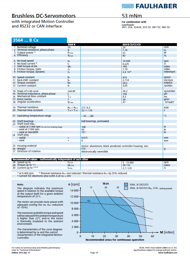 Micromo - 3564 b cx data sheet