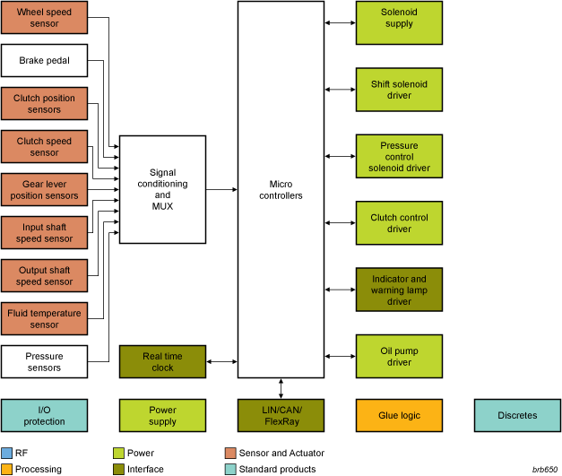 NXP- Automatic Transmission Block Diagram