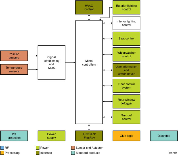 NXP - Body Control-Central Gateway Block Diagram