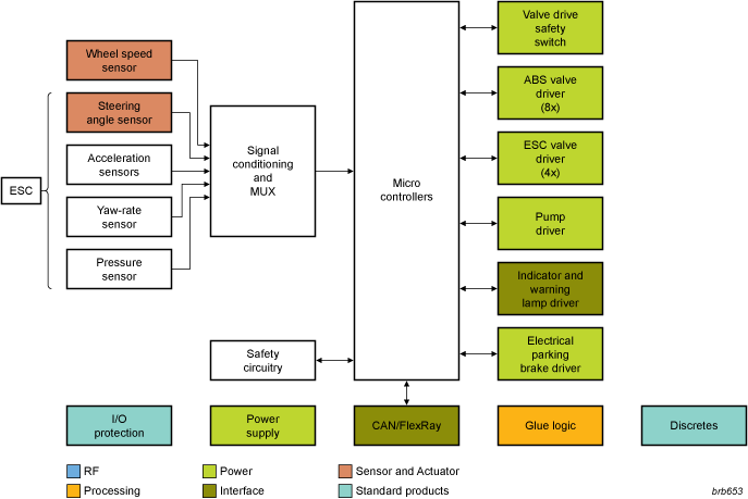 NXP -Braking System Block Diagram