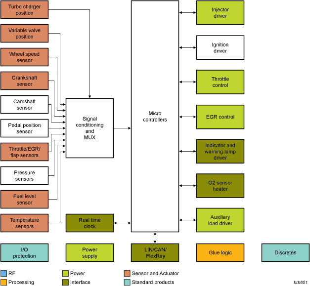 NXP - Gasoline Engine Blk Diagram