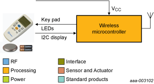 NXP - Remote Control Block Diagram