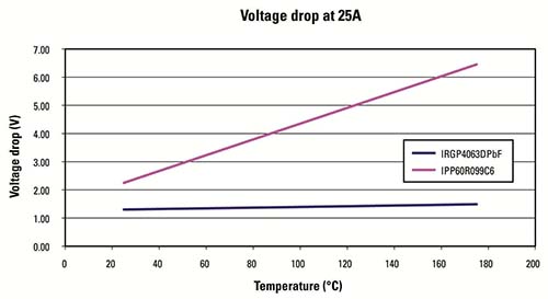 Temperature Graph