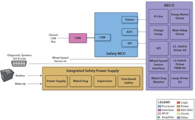 TI - (ABS) Blk Diagram