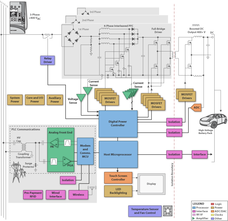 TI - EV HEV Charger: level 3 Blk Diagram