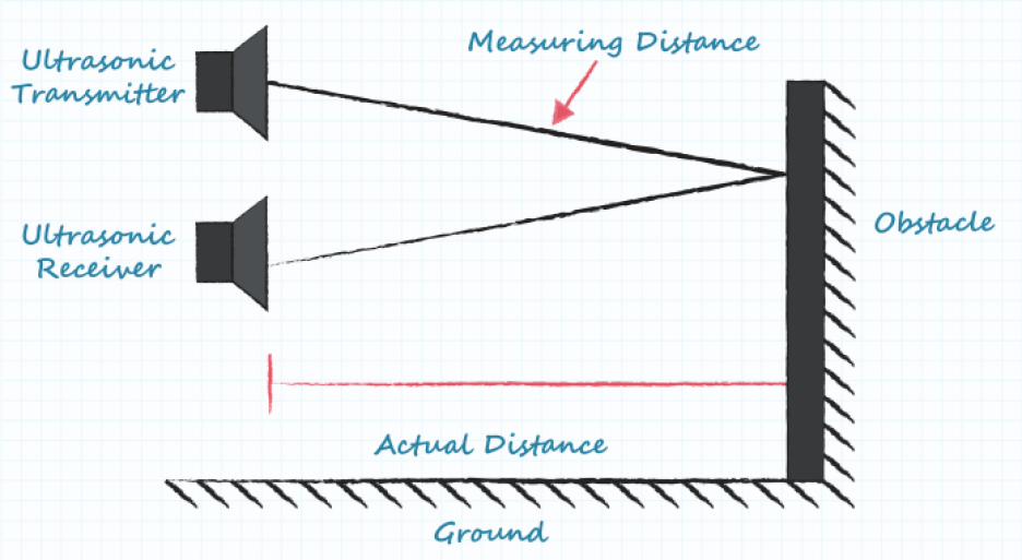  General principle of ultrasonic sensor operation.