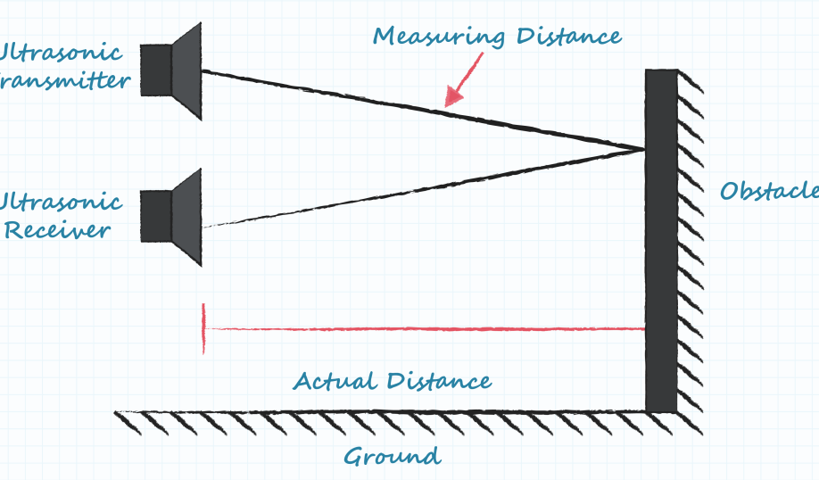 General principle of ultrasonic sensor operation.