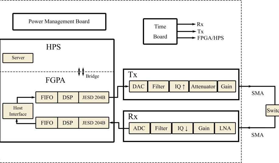 Per Vices block diagram showing the architecture of software-defined radios.