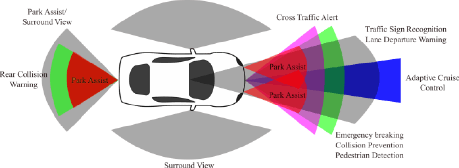 Autonomous vehicles: Connectivity, safety, and security