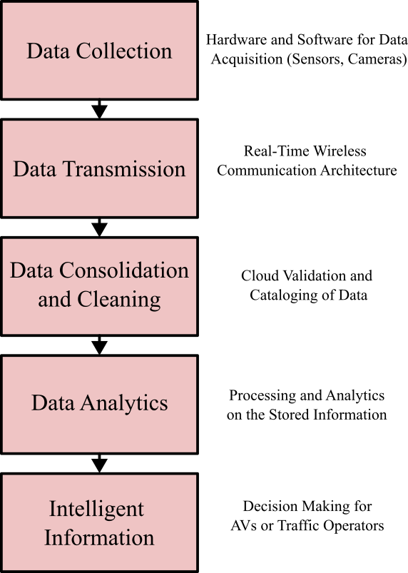 Autonomous vehicles: Connectivity, safety, and security