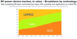 GaN power semiconductors target 5G applications