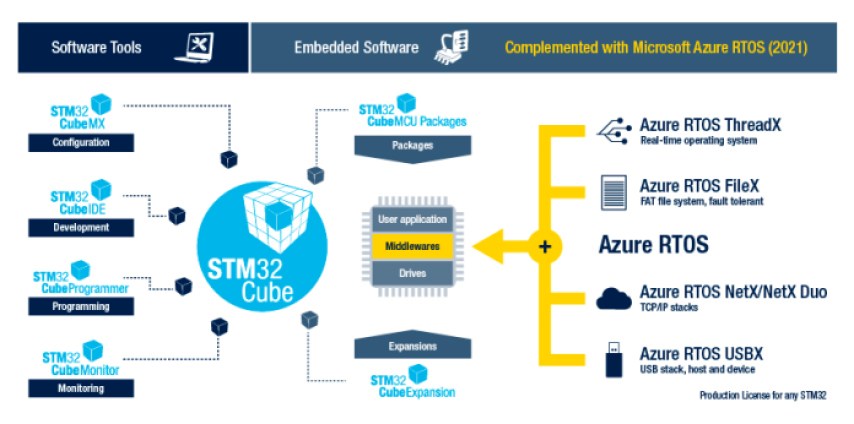 STMicroelectronics STM32Cube ecosystem development kit solution